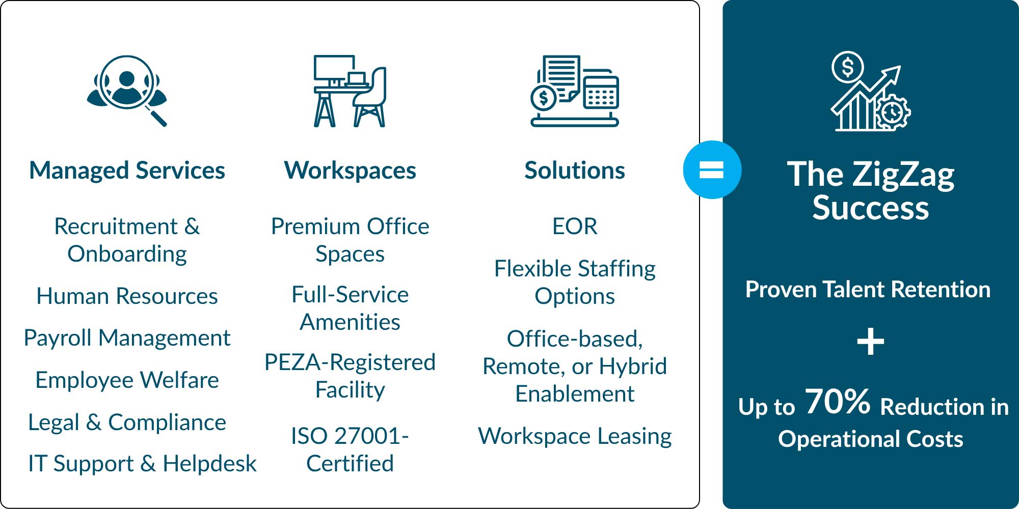 ZigZag success diagram showing managed services, workspace, and solutions leading to proven talent with up to 70% reduction in operational costs