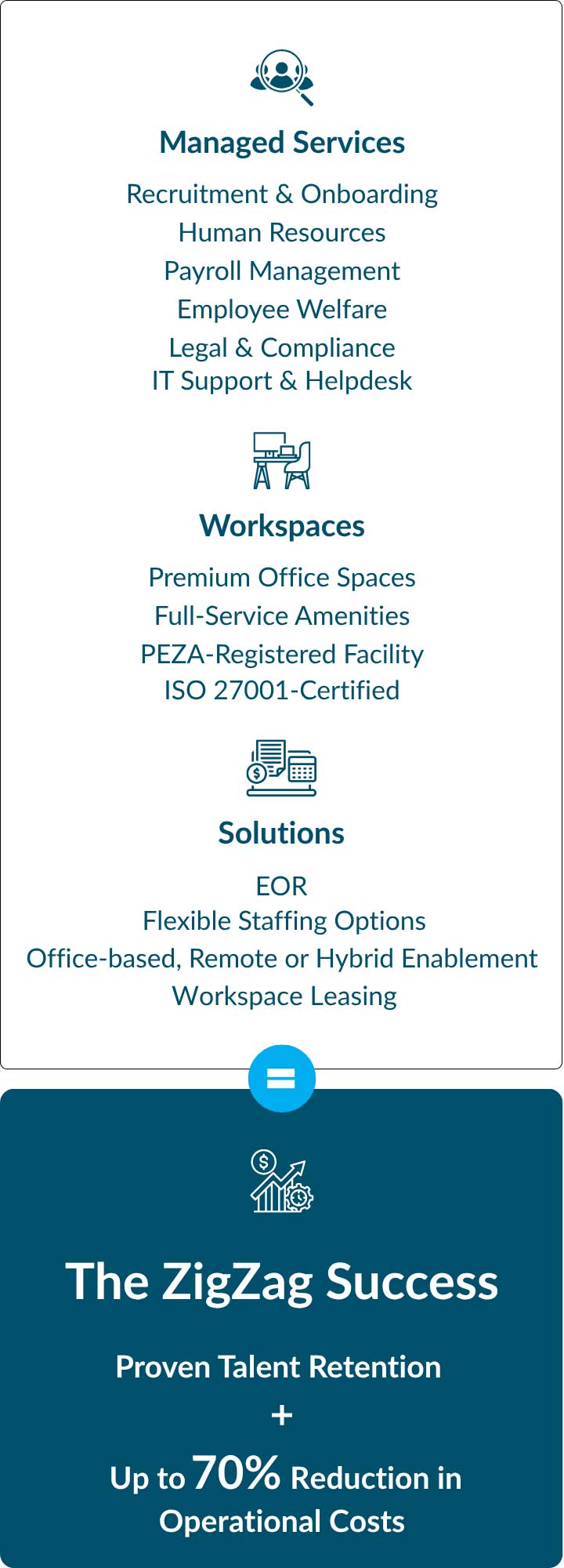 ZigZag success diagram showing managed services, workspace, and solutions leading to proven talent with up to 70% reduction in operational costs
